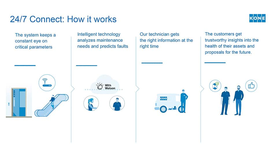 kone-image-download24-7_How_it_works_951x535px.jpg